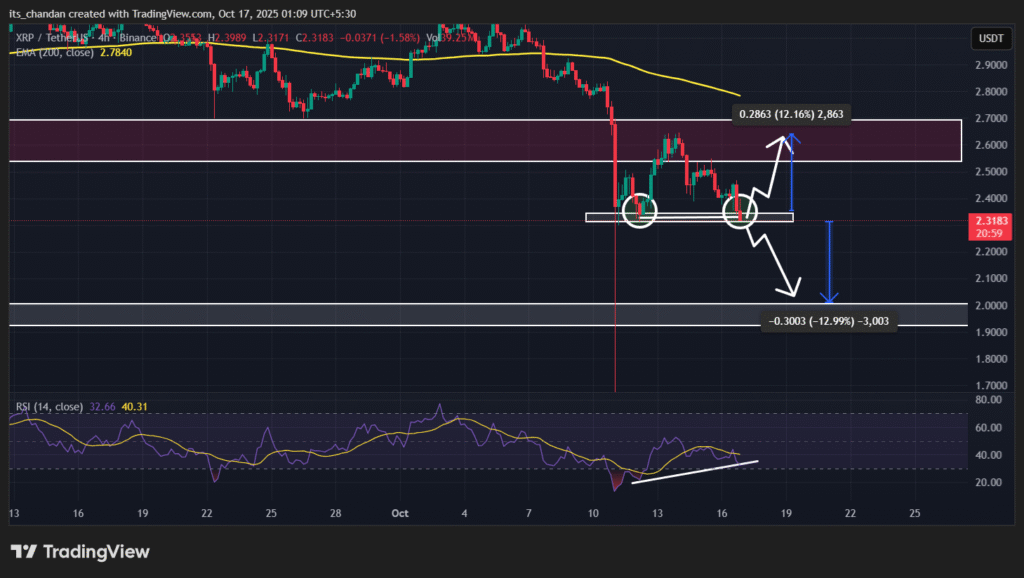 Bullish or Blind? 75% of XRP Traders Go Long Despite Price Dip 3 XRP Four-Hour Chart