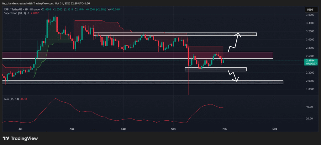 Ripple News Today: Millions of XRP Exit Exchanges as ETF Speculation Rises 2 XRP Daily Chart