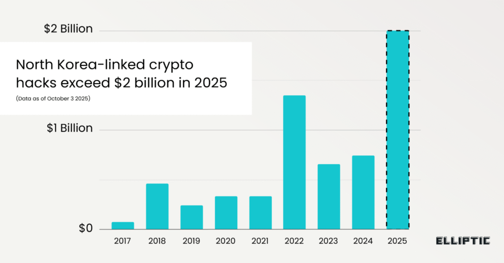 North Korea Crypto Hackers Smash Record with $2 Billion Stolen in 2025: Hacking groups sponsored by the North Korean government have already stolen three times last year's total, targeting principally high-net-worth individuals and exchanges to steal and fund nuclear programs.
