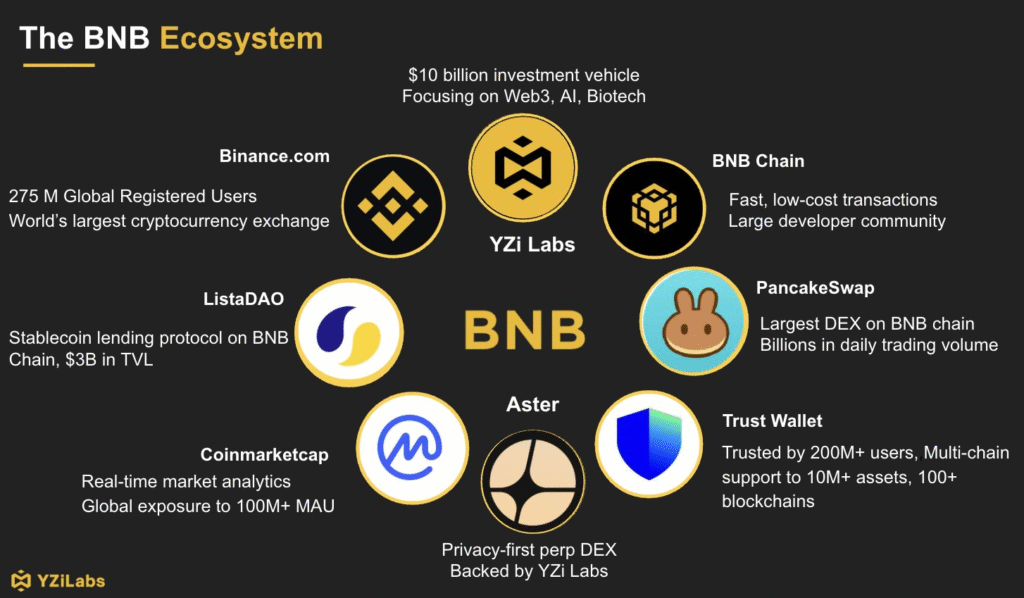 YZi Labs Builder Fund Deploys $1B to Supercharge BNB Ecosystem: The massive capital injection targets founders building next-generation trading, RWA, and AI applications on the high-performance BNB Chain.