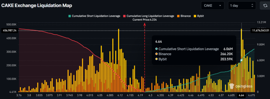 PancakeSwap News Today: Chinese X Account Regained, CAKE Rally Ahead? 6 image 124