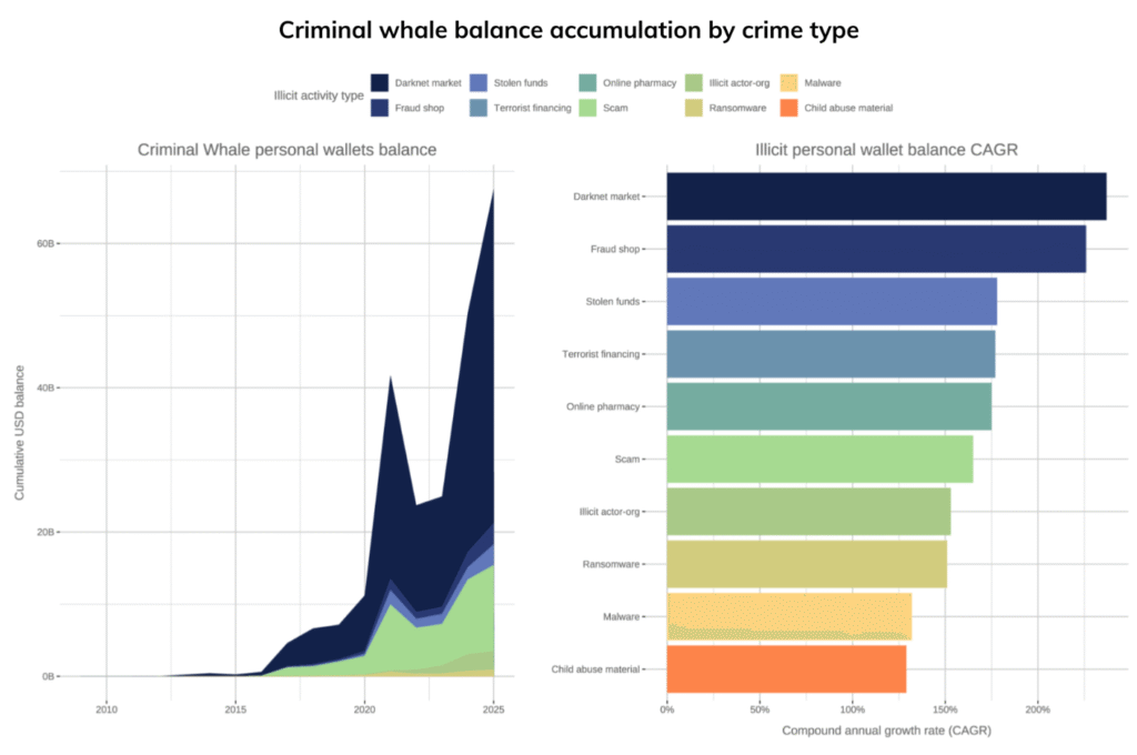 Chainalysis Seizable Crypto Report Reveals $75B in Illicit Assets, Mostly Bitcoin: Blockchain analytics firm identifies massive amounts of crime-connected holdings that can be retrieved, with darknet markets controlling over $40 billion and Bitcoin representing 75% of illicit entity balances.