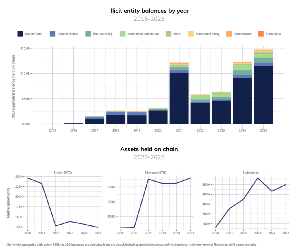 Chainalysis Seizable Crypto Report Reveals $75B in Illicit Assets, Mostly Bitcoin: Blockchain analytics firm identifies massive amounts of crime-connected holdings that can be retrieved, with darknet markets controlling over $40 billion and Bitcoin representing 75% of illicit entity balances.