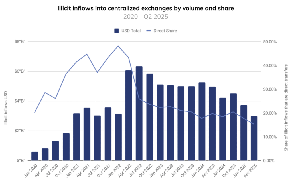 Chainalysis Seizable Crypto Report Reveals $75B in Illicit Assets, Mostly Bitcoin: Blockchain analytics firm identifies massive amounts of crime-connected holdings that can be retrieved, with darknet markets controlling over $40 billion and Bitcoin representing 75% of illicit entity balances.