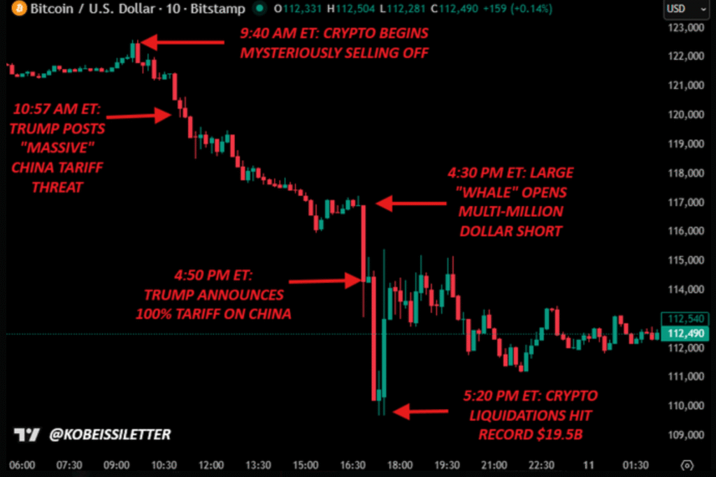 Crypto Market Crash Triggers Record $19B Liquidations Amid Tariff Panic with Insider Trading Suspicion : Bitcoin dropped 12% from its all-time high (ATH) as Trump's threats of China tariffs led to the biggest liquidation event in crypto history, along with speculation of insider trading. 