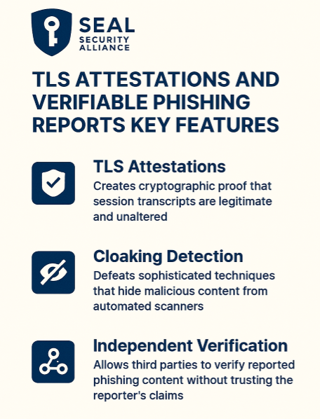 New Fight Phishing Scams Tool Uses Cryptographic Proof to Expose Fake Sites: The Verifiable Phishing Reporter tool by SEAL Org makes use of TLS attestations to combat sophisticated cloaking techniques used by crypto scammers, enabling trustworthy threat reporting.