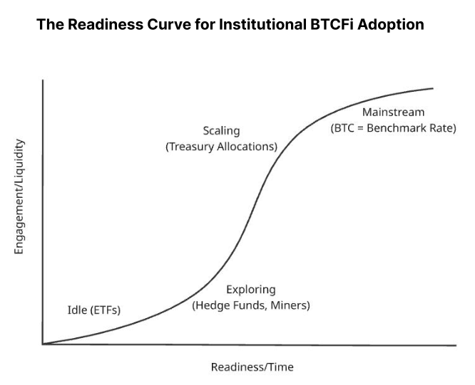 Rootstock Institutional BTCFi Aims to Unlock $260B in Idle Bitcoin: The Bitcoin layer-2 solution aims to capture a valuable 2.6 million Bitcoin held by institutions currently producing negative yields due to costs associated with custody. 