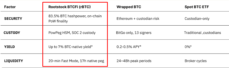 Rootstock Institutional BTCFi Aims to Unlock $260B in Idle Bitcoin: The Bitcoin layer-2 solution aims to capture a valuable 2.6 million Bitcoin held by institutions currently producing negative yields due to costs associated with custody. 