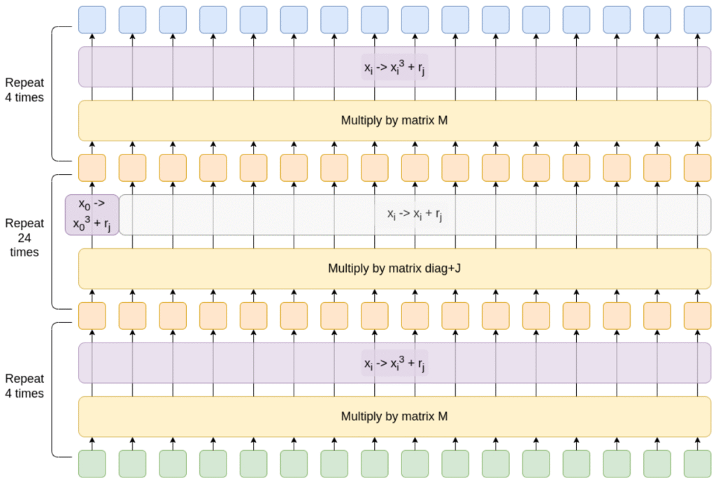 Vitalik's GKR Tutorial Unlocks Ultra-Fast ZK Proofs: Ethereum's co-founder details how the "Batch × Layer" protocol can dramatically accelerate zero-knowledge proving for parallel computations like hashing and AI.