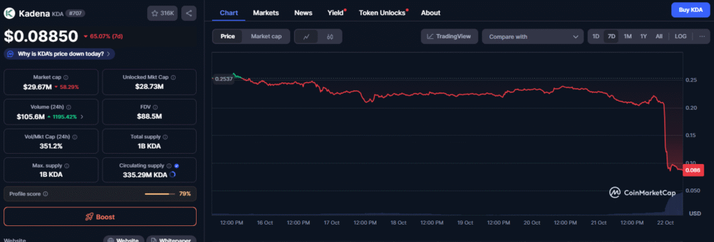 Kadena Blockchain Halts as Founding Team Shuts Down, KDA Token Crashes 66%: The team behind the Kadena blockchain is ceasing operations, causing its KDA token to plummet over 66% as the network transitions to community-only support.