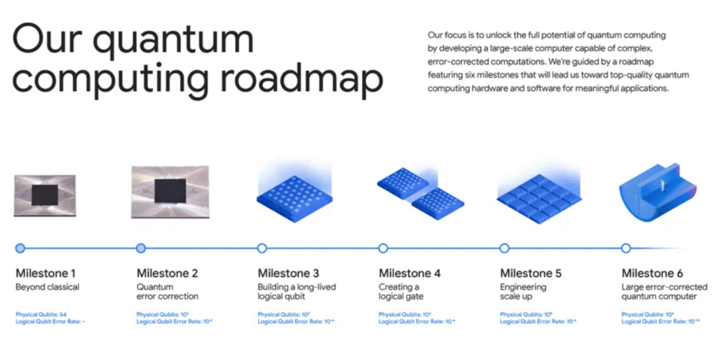 Google Quantum Echoes Breakthrough Verifies Quantum Advantage - Is Bitcoin at Risk? -  The novel algorithm runs 13,000x faster on Google's Willow quantum chip compared to classical supercomputers, embracing an important step toward practical quantum computing while highlighting future crypto security challenges.