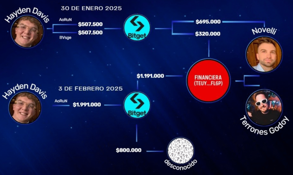LIBRA Scandal: Argentine Court Weighs Arrests for Milei's Advisors: A plaintiff has requested the detention of two presidential advisors as evidence reveals that over 1,300 Argentines were affected by the LIBRA token collapse, in contradiction to the president Javier Milei's claims.