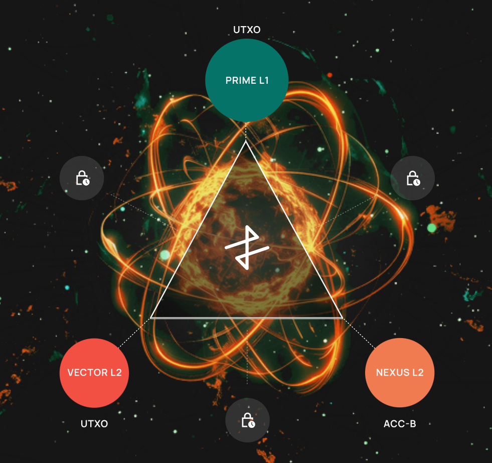 VyFinance Launches cstAPEX to Bridge Cardano DeFi with EVM Networks: The new yield-bearing token offers up to 10% APY while creating a necessary interoperability bridge between Cardano's ecosystem and Ethereum-compatible chains.
