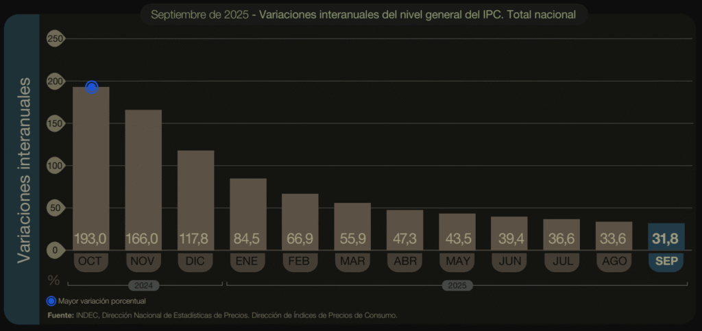 Argentines Turning to Crypto as October Elections Threaten Peso Stability: With the peso weakening and capital controls tightening, citizens are flocking to stablecoins for 4% daily arbitrage profits and financial protection ahead of critical midterm elections.