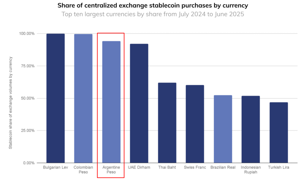 Argentines Turning to Crypto as October Elections Threaten Peso Stability: With the peso weakening and capital controls tightening, citizens are flocking to stablecoins for 4% daily arbitrage profits and financial protection ahead of critical midterm elections.
