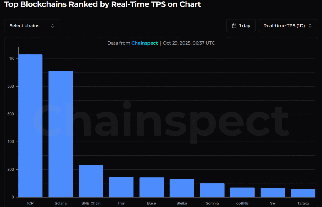 Top 5 Fastest Growing Blockchains in 2025 2 image 328