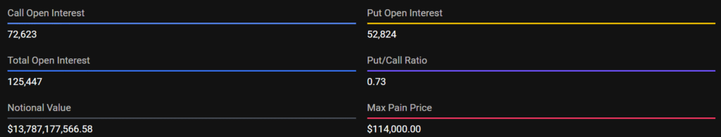 Crypto Options: Bitcoin Trades below $110K ahead of $13.8Billion in Monthly Expiry 2 image 358