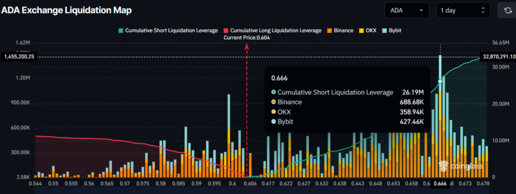 Cardano (ADA) at Risk if $0.60 Support Fails, Crash Incoming? 3 image 360