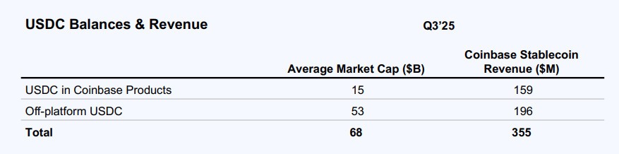 Coinbase Earnings Report Q3 Shows 32% Surge on Trading Revival Coinbase Earnings Report Q3 Shows 32% Surge on Trading Revival: The exchange posted $433 million profit as retail and institutional trading volumes jumped, though shares faced post-earnings pressure despite beating estimates.
