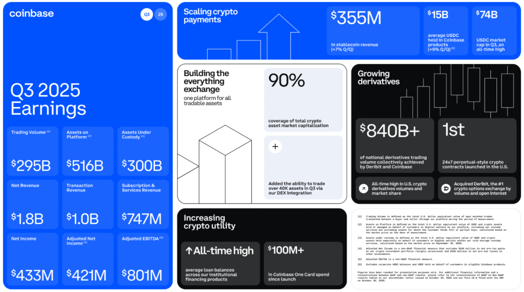 Coinbase Earnings Report Q3 Shows 32% Surge on Trading Revival Coinbase Earnings Report Q3 Shows 32% Surge on Trading Revival: The exchange posted $433 million profit as retail and institutional trading volumes jumped, though shares faced post-earnings pressure despite beating estimates.