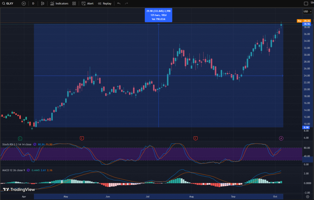 GalaxyOne Retail Trading App Launches with 8% Yield to Challenge Robinhood: Mike Novogratz's Galaxy Digital enters the consumer market, combining crypto and stock trading with high-yield cash accounts in a unified platform.