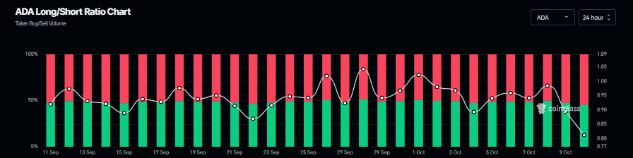Cardano News Today: ADA Profit Booking Intensifies, Chart Hints Major Correction 3 ADA long/short ratio