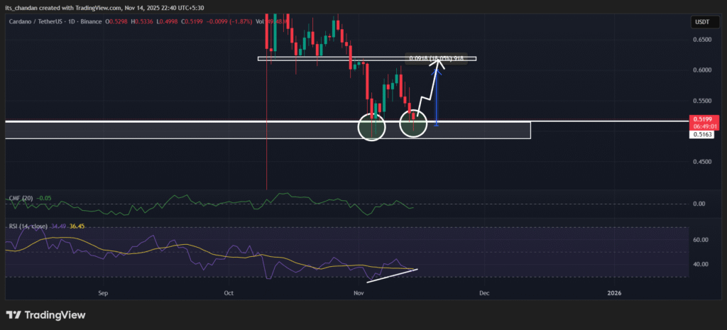Cardano (ADA) Print Bullish Divergence, Can Bull Defend $0.50 Support? 2 ADA daily Chart