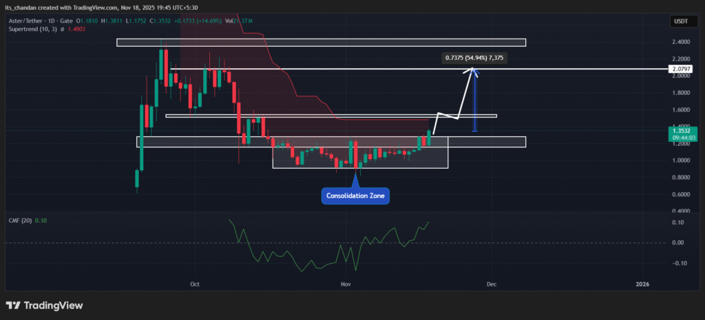 ASTER Breaks 30-Day Consolidation with 15% Jump; What Next? 4 ASTERUSDT 2025 11 18 19 45 58