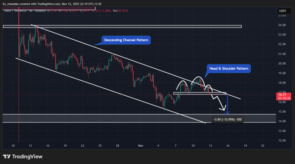 AVAX Price Dips as Derivatives Data Flash Bearish Signal! 2 AVAX Price Prediction Chart