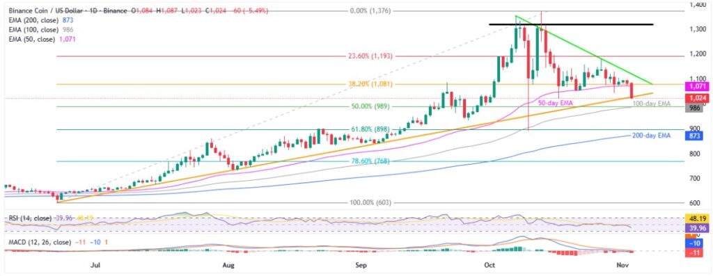 Binance Coin Price News: BNB Breaks 19-week Support of $1,030; Can Bears Retake Control? 2 BNBUSD 1D 03112025