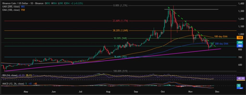 Binance Coin Price: BNB Crosses Multi-Week Resistance, 200-day EMA; Focus on $960! 2 BNBUSD 1D 27112025