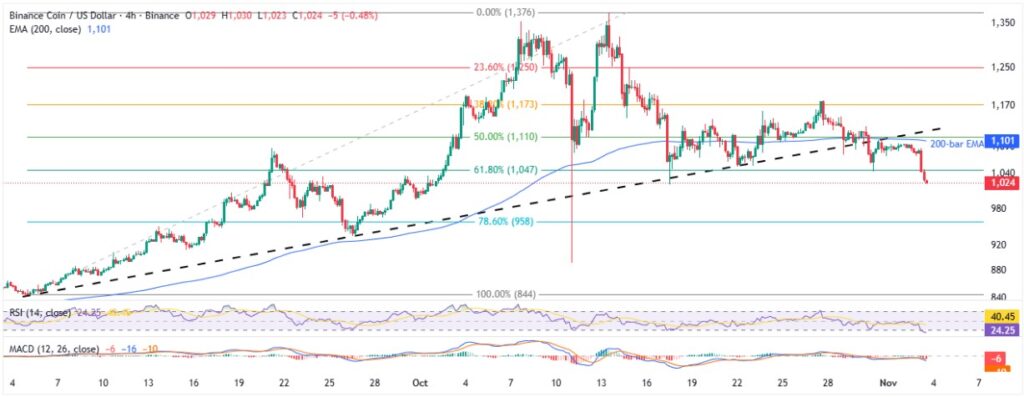 Binance Coin Price News: BNB Breaks 19-week Support of $1,030; Can Bears Retake Control? 3 BNBUSD 4H 03112025