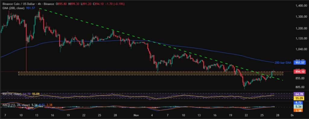 Binance Coin Price: BNB Crosses Multi-Week Resistance, 200-day EMA; Focus on $960! 3 BNBUSD 4H 27112025