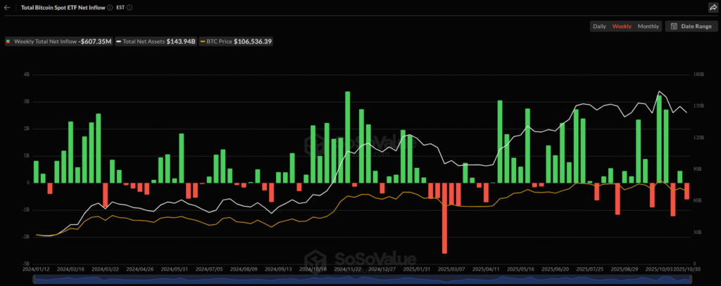 Cryptocurrency Weekly Price Prediction: No ‘Uptober’ for BTC, ETH and XRP as Fed Woes Fuel Dollar; U.S. Data Eyed! 5 BTC ETF Sosovalue 01112025