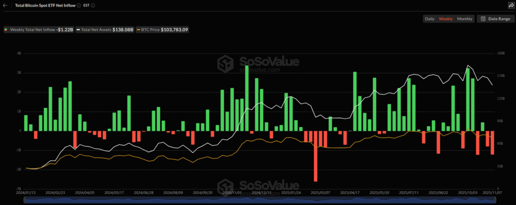 Cryptocurrency Weekly Price Prediction: BTC, ETH, and XRP Extend Losses on FOMC Buzz, Market Uncertainty 5 BTC ETF Sosovalue 08112025