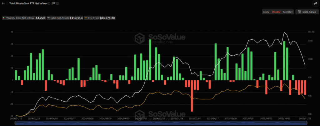 Cryptocurrency Weekly Price Prediction: BTC, ETH, and XRP Tumble on Fed Buzz; More Pain Ahead? 5 BTC ETF Sosovalue 22112025 1