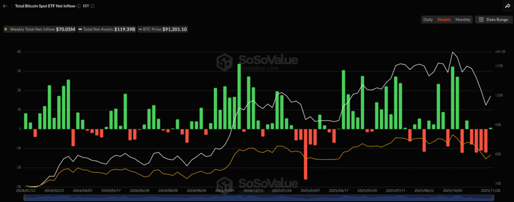 Cryptocurrency Weekly Price Prediction: Is BTC, ETH, and XRP’s Rebound Reliable? 5 BTC ETF Sosovalue 29112025