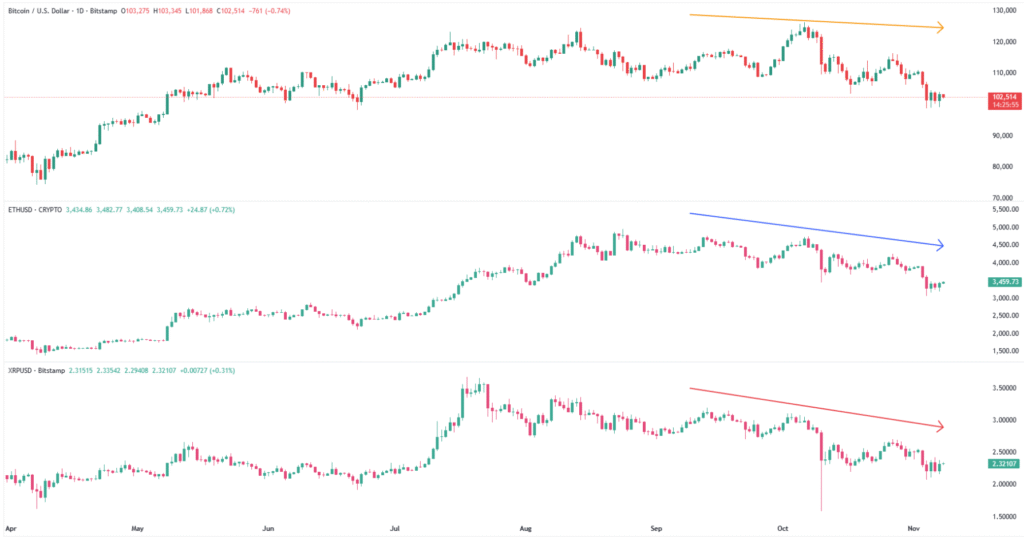 Cryptocurrency Weekly Price Prediction: BTC, ETH, and XRP Extend Losses on FOMC Buzz, Market Uncertainty 2 BTC ETH XRP 08112025