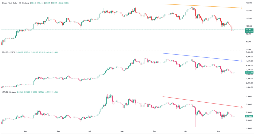 Cryptocurrency Weekly Price Prediction: BTC, ETH, and XRP remained Red on Market Fears 2 BTC ETH XRP 16112025
