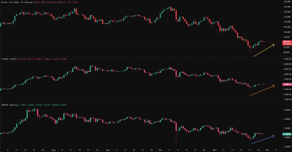 Cryptocurrency Weekly Price Prediction: Is BTC, ETH, and XRP’s Rebound Reliable? 2 BTC ETH XRP 29112025