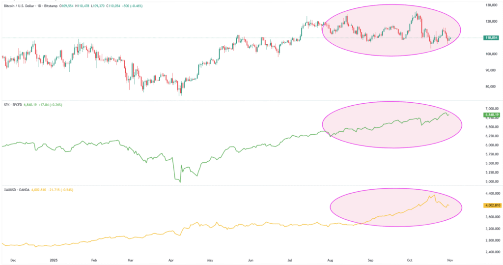 Cryptocurrency Weekly Price Prediction: No ‘Uptober’ for BTC, ETH and XRP as Fed Woes Fuel Dollar; U.S. Data Eyed! 4 BTC SPX XAU 01112025