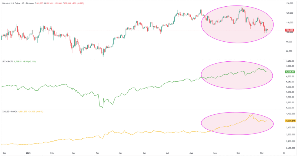 Cryptocurrency Weekly Price Prediction: BTC, ETH, and XRP Extend Losses on FOMC Buzz, Market Uncertainty 4 BTC SPX XAU 08112025