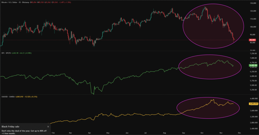 Cryptocurrency Weekly Price Prediction: BTC, ETH, and XRP Tumble on Fed Buzz; More Pain Ahead? 4 BTC SPX XAU 22112025