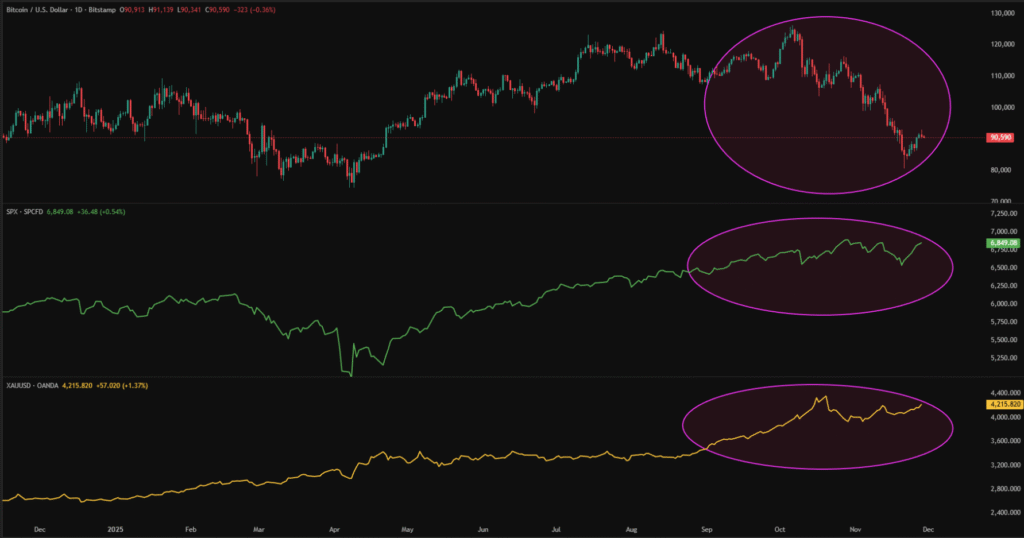 Cryptocurrency Weekly Price Prediction: Is BTC, ETH, and XRP’s Rebound Reliable? 4 BTC SPX XAU 29112025
