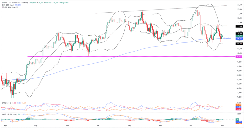 Cryptocurrency Weekly Price Prediction: No ‘Uptober’ for BTC, ETH and XRP as Fed Woes Fuel Dollar; U.S. Data Eyed! 6 BTCUSD 1D 01112025