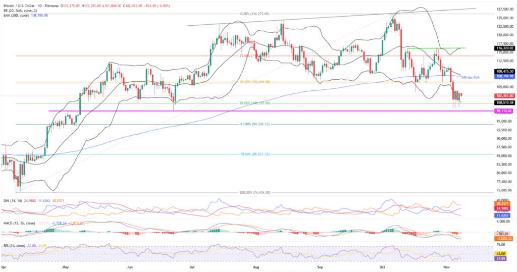 Cryptocurrency Weekly Price Prediction: BTC, ETH, and XRP Extend Losses on FOMC Buzz, Market Uncertainty 6 BTCUSD 1D 08112025