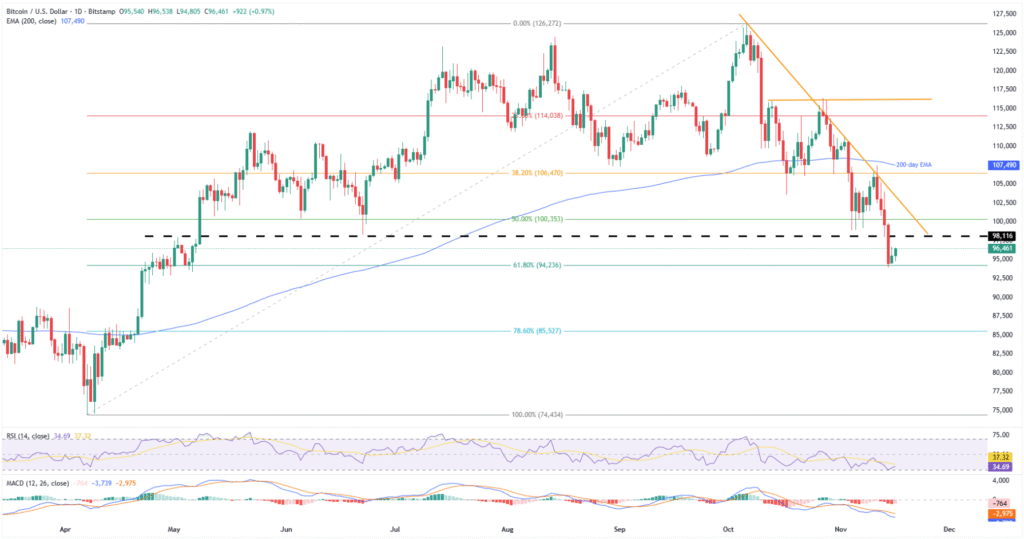 Cryptocurrency Weekly Price Prediction: BTC, ETH, and XRP remained Red on Market Fears 7 BTCUSD 1D 16112025