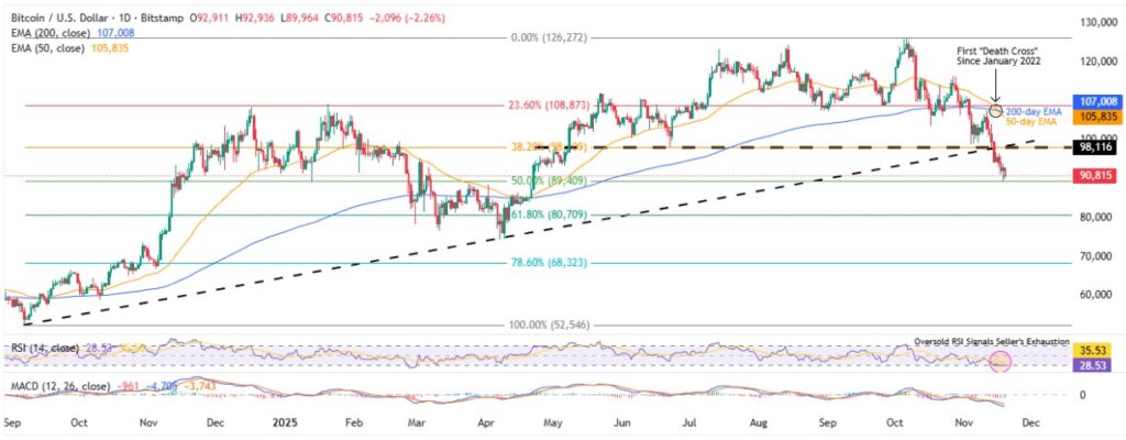 Bitcoin Price: BTC’s 46-month “Death Cross” Collides with Oversold RSI; Is $75K Eyed? 2 BTCUSD 1D 19112025