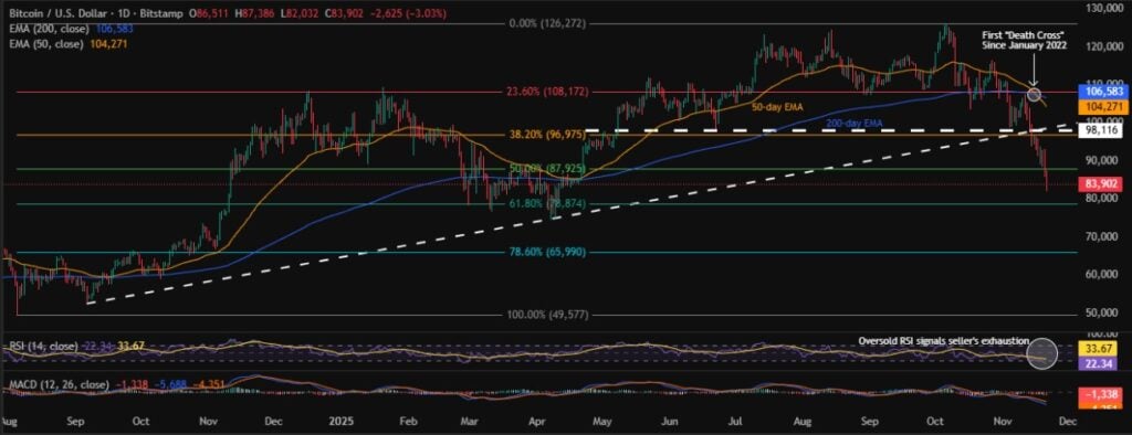Bears Eye "Golden Fibonacci Ratio"; What Does it Mean for BTC Price? 2 BTCUSD 1D 21112025