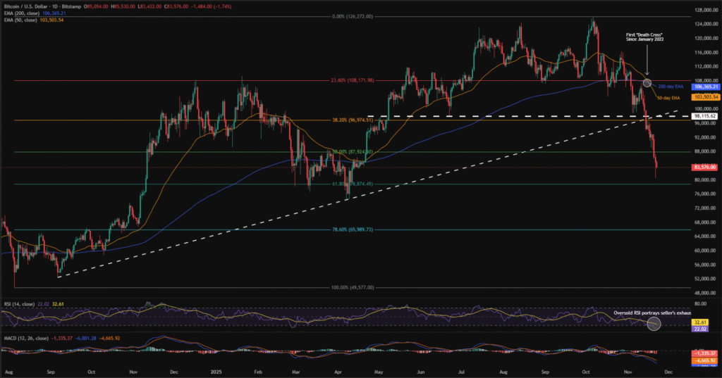 Cryptocurrency Weekly Price Prediction: BTC, ETH, and XRP Tumble on Fed Buzz; More Pain Ahead? 6 BTCUSD 1D 22112025